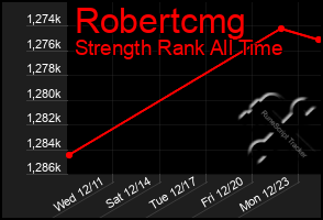 Total Graph of Robertcmg