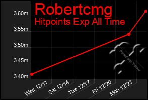 Total Graph of Robertcmg