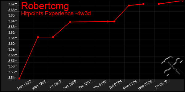 Last 31 Days Graph of Robertcmg