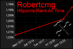 Total Graph of Robertcmg