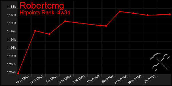 Last 31 Days Graph of Robertcmg