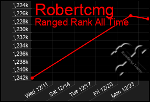 Total Graph of Robertcmg