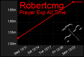 Total Graph of Robertcmg