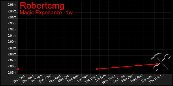 Last 7 Days Graph of Robertcmg