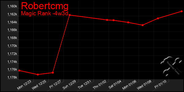 Last 31 Days Graph of Robertcmg