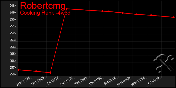 Last 31 Days Graph of Robertcmg