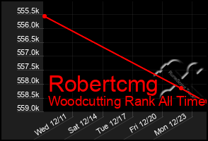 Total Graph of Robertcmg