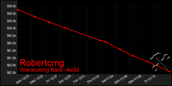 Last 31 Days Graph of Robertcmg