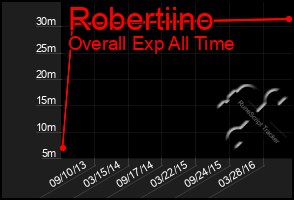 Total Graph of Robertiino