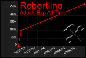 Total Graph of Robertiino