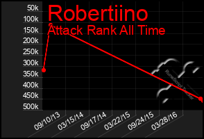 Total Graph of Robertiino