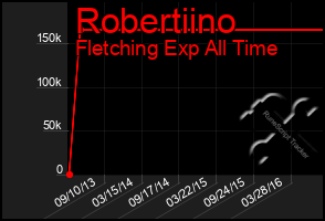 Total Graph of Robertiino