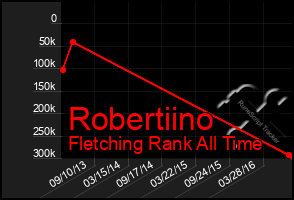 Total Graph of Robertiino