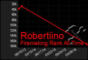 Total Graph of Robertiino