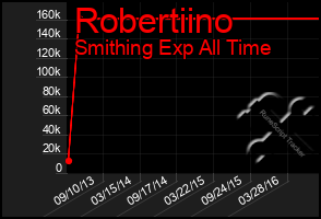 Total Graph of Robertiino