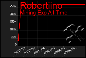 Total Graph of Robertiino