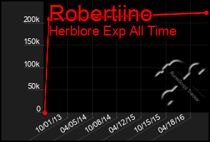 Total Graph of Robertiino