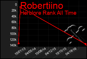 Total Graph of Robertiino