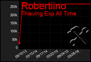 Total Graph of Robertiino