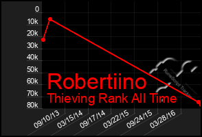 Total Graph of Robertiino