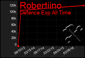 Total Graph of Robertiino