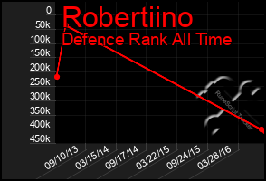 Total Graph of Robertiino