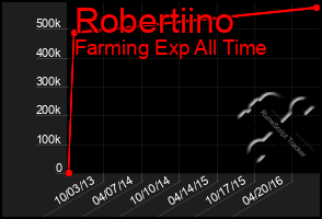 Total Graph of Robertiino