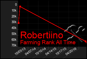 Total Graph of Robertiino