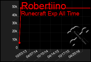 Total Graph of Robertiino