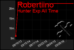 Total Graph of Robertiino