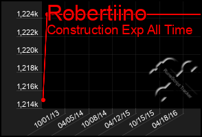 Total Graph of Robertiino