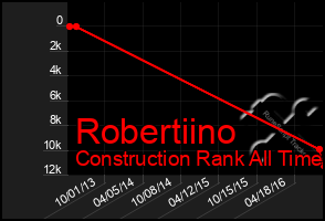 Total Graph of Robertiino
