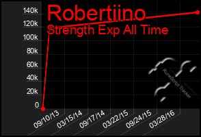 Total Graph of Robertiino