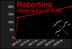 Total Graph of Robertiino