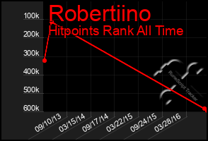 Total Graph of Robertiino