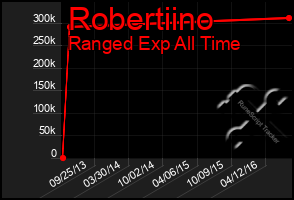 Total Graph of Robertiino