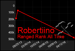 Total Graph of Robertiino