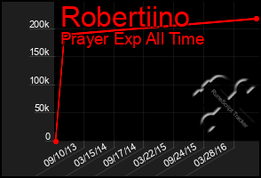 Total Graph of Robertiino