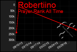 Total Graph of Robertiino