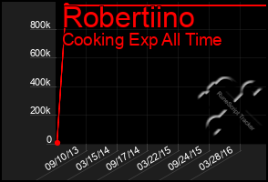 Total Graph of Robertiino