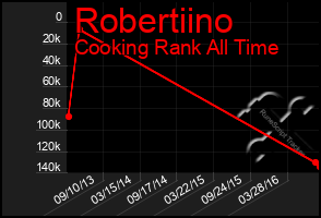 Total Graph of Robertiino