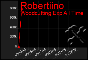 Total Graph of Robertiino