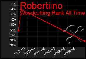 Total Graph of Robertiino