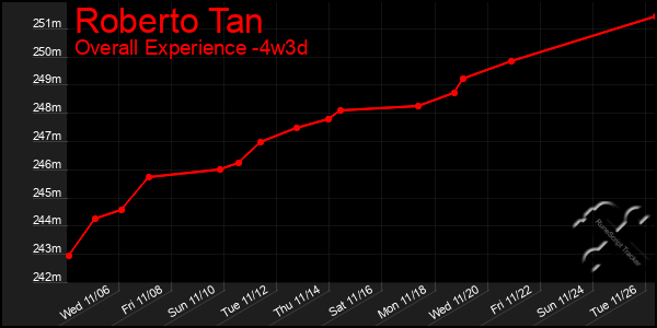 Last 31 Days Graph of Roberto Tan