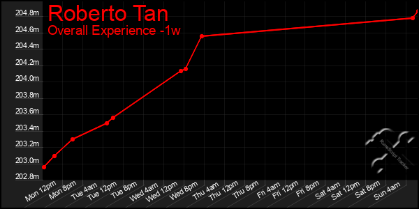1 Week Graph of Roberto Tan