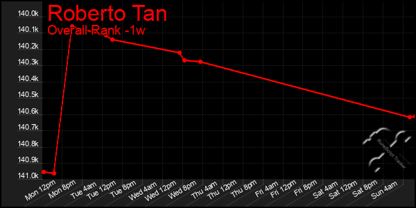 1 Week Graph of Roberto Tan