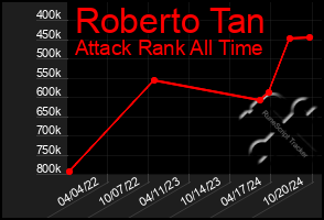 Total Graph of Roberto Tan