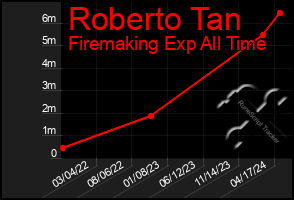 Total Graph of Roberto Tan
