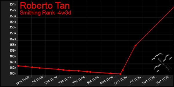 Last 31 Days Graph of Roberto Tan