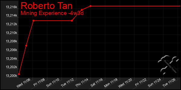 Last 31 Days Graph of Roberto Tan